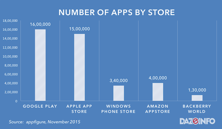 number of apps by stores 2015