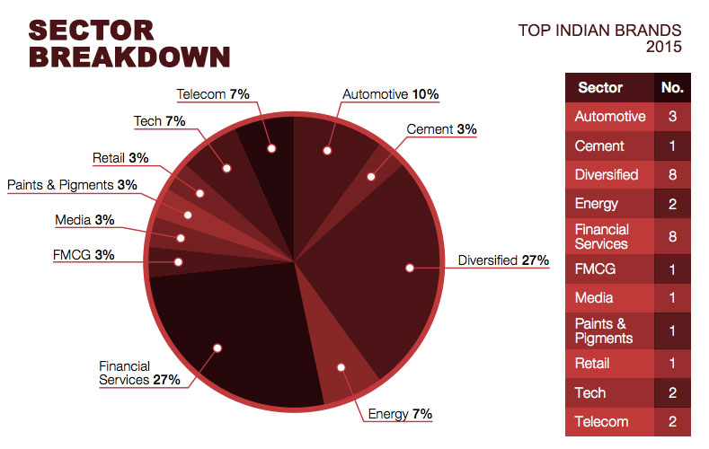 top-indian-brands-2015-by-industry