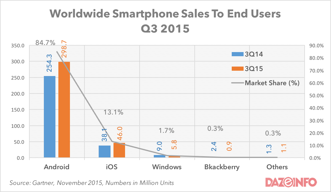 worldwide smartphone sales q3 2015