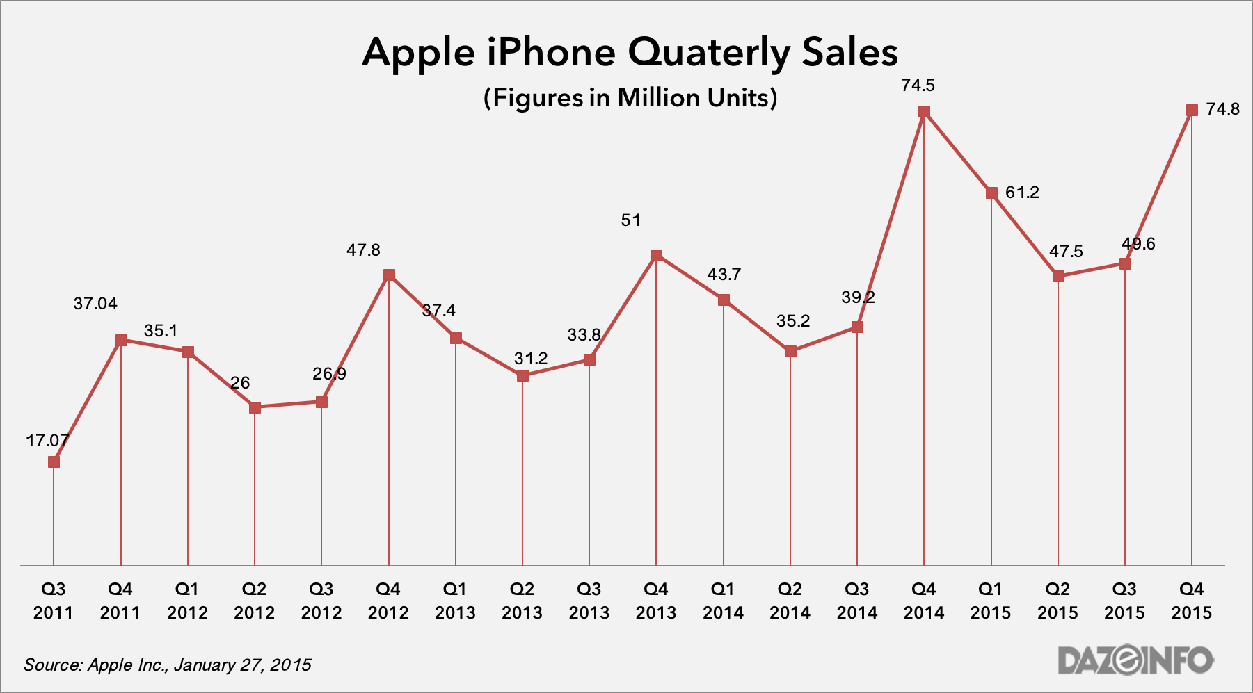 Apple iPhone shipment Q4 2015