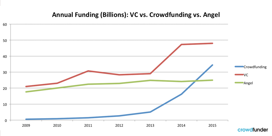 Crowdfunding_vsVC_vsAngelInvestors