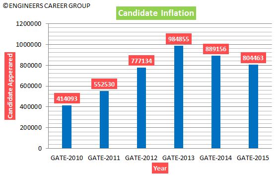 GATE-Analysis-Candidate-Inflation-Total-Appeared