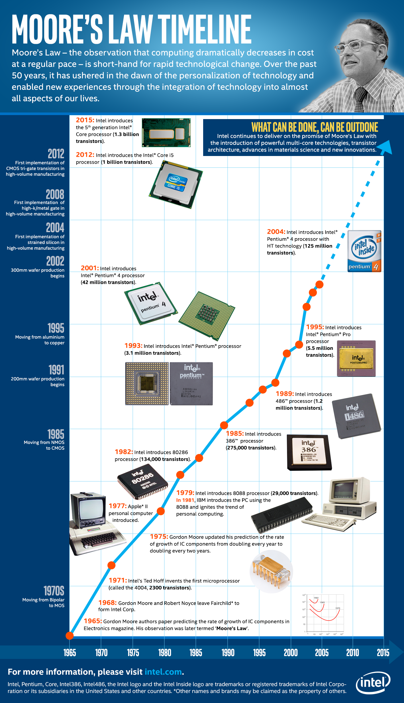 Moore's Law