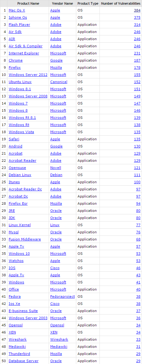 cve_top_50_2015