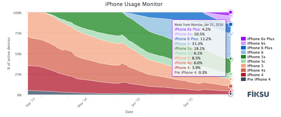 iPhone usage monitor 2016
