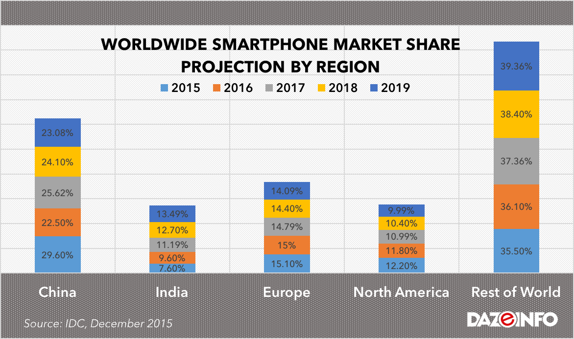 What Could Drive The Smartphone Market In 2016: An Overview - Dazeinfo