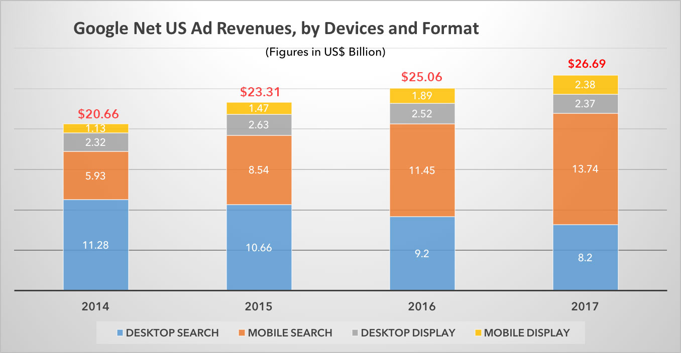 Google-US-Net-Ad-revenue-2014---2017