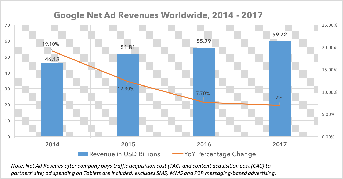 Google net ad revenue 2014 - 2017