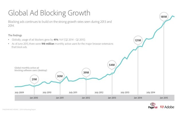 global-ad-blocking-growth-2015