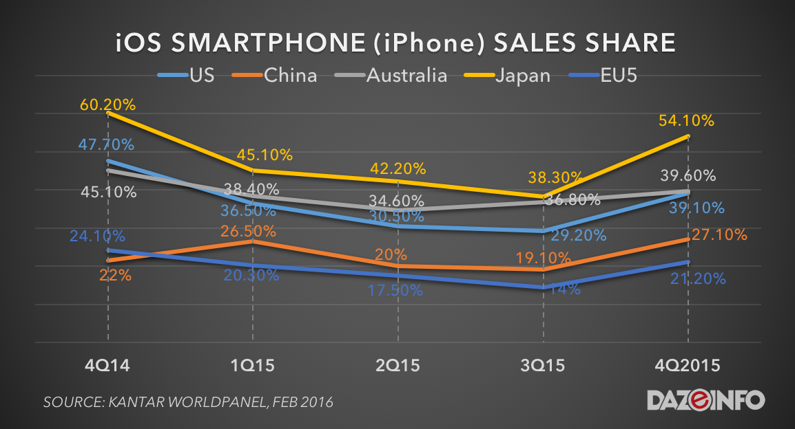 iOS iPhone sales share 2015