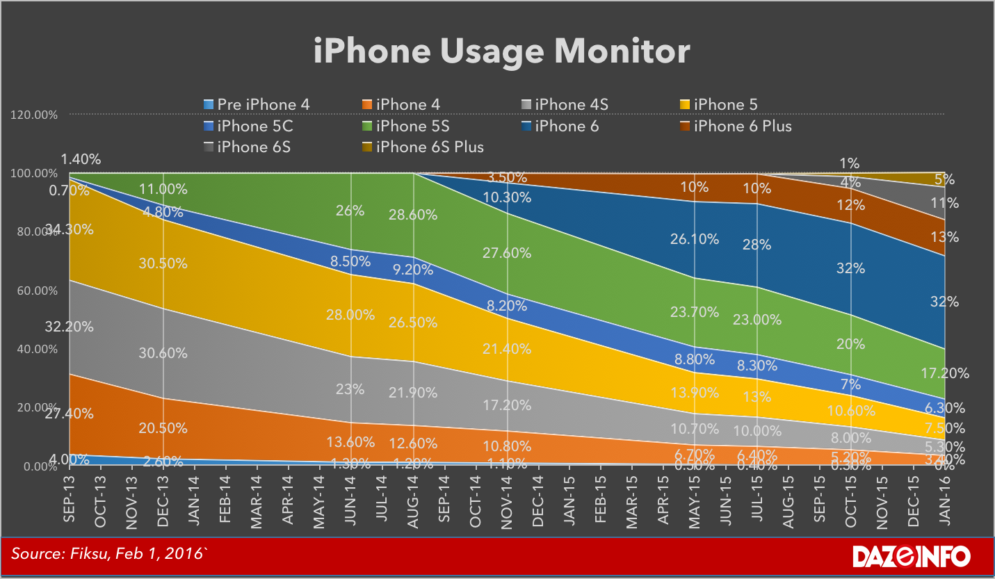 iPhone Usage Monitor 2016