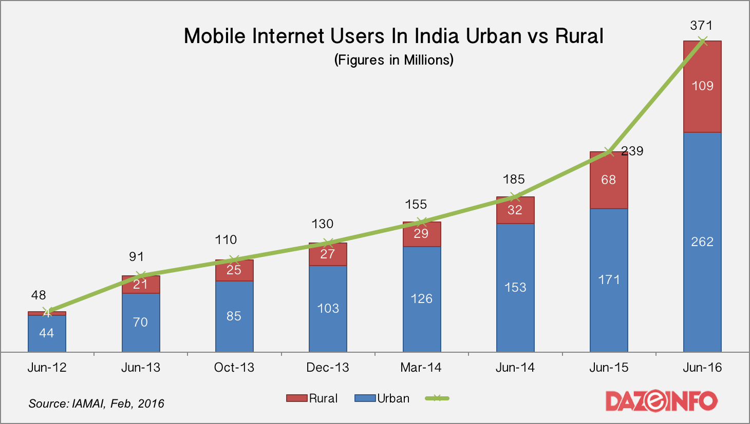 mobile internet users in india 2016