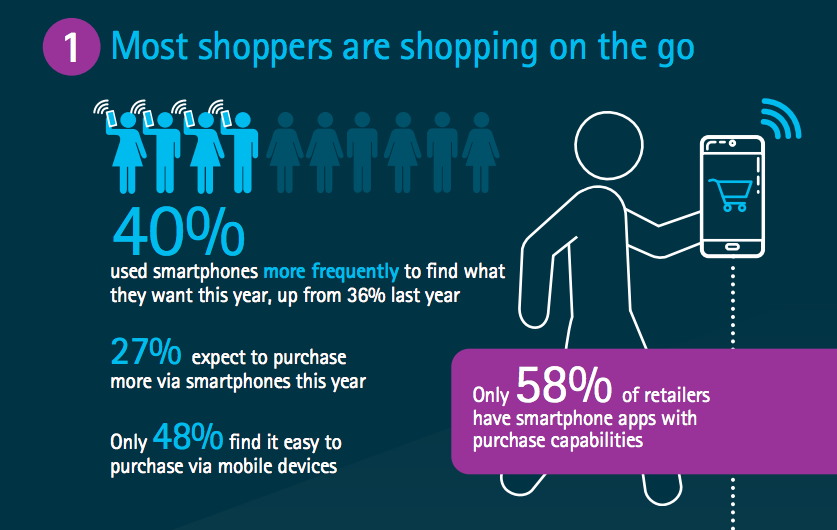 mobile shopping trends 2016