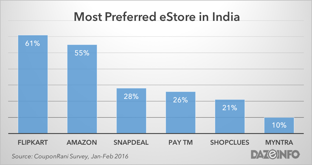 most preferred eStore india 2016
