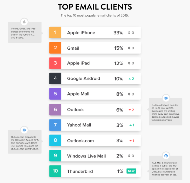 Apple iPhone leads in email opens client 2015