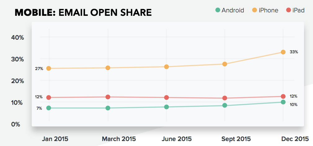 email-marketing-share-on-mobile-2015