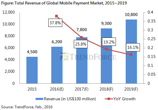 global mobile payments 2016
