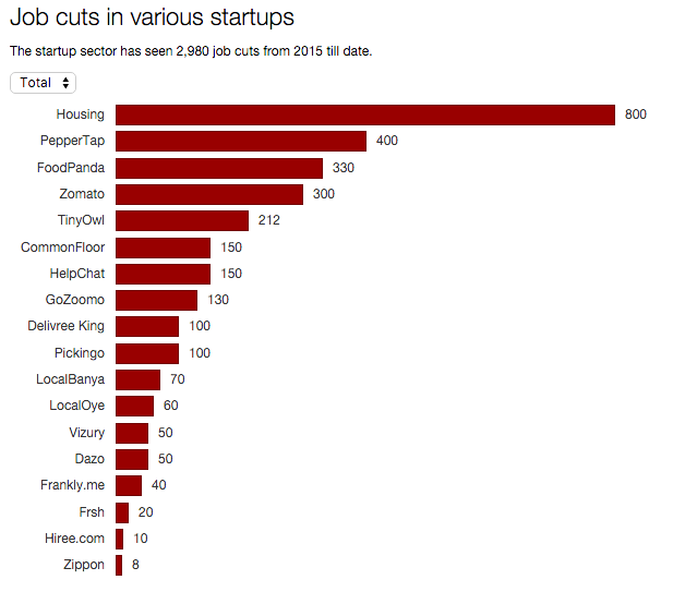 layoffs in indian startups in 2015