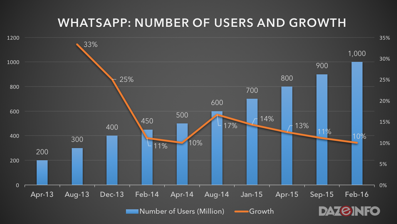 number of whatsapp users worldwide 2016