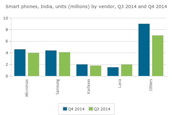 Micromax smartphone shipments india Q4 2014