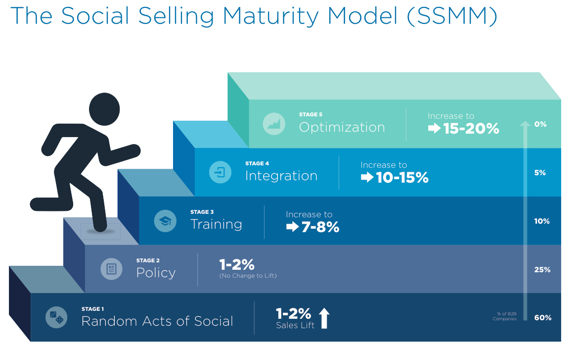 social selling maturity model