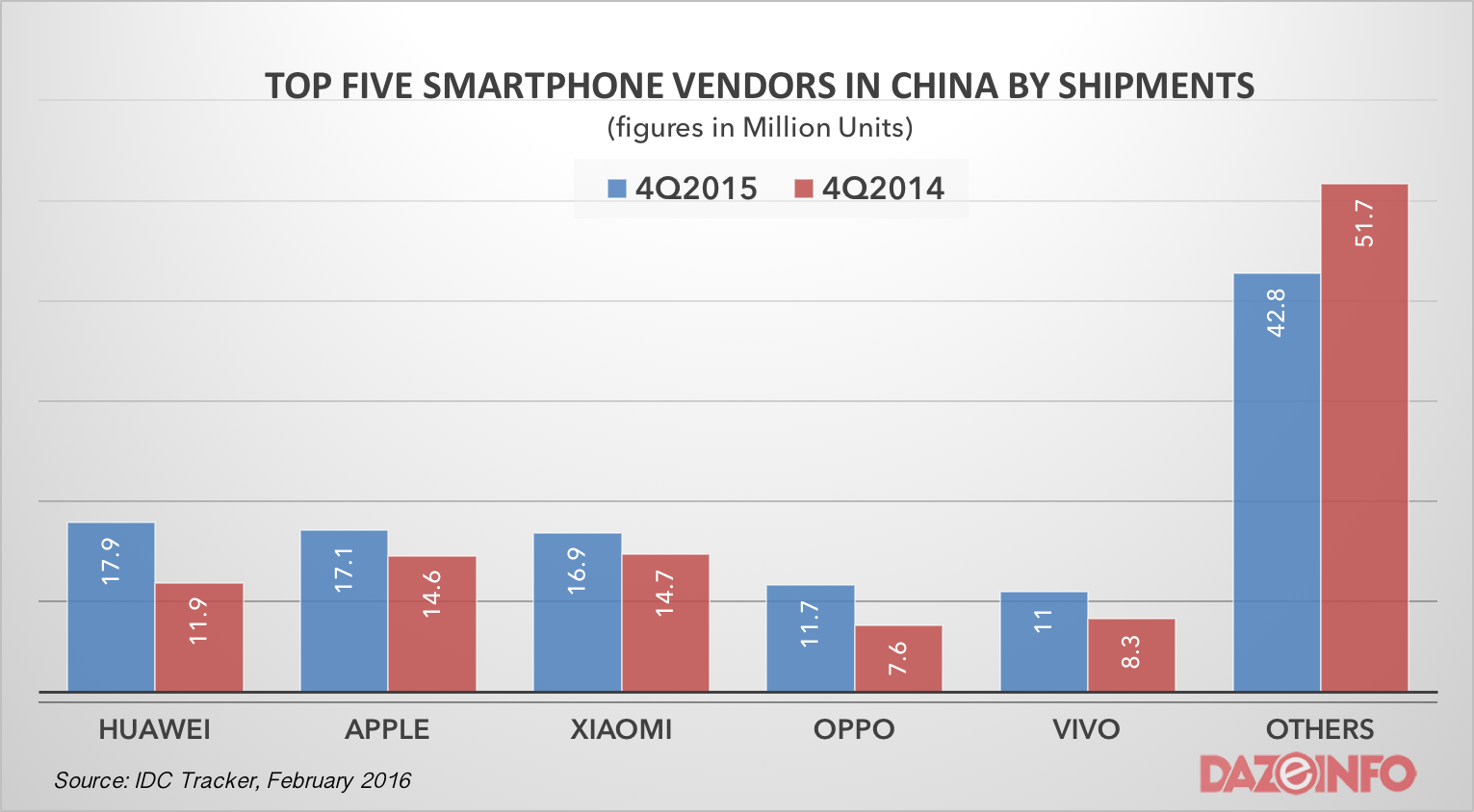 top five smartphone vendors china Q4 2015