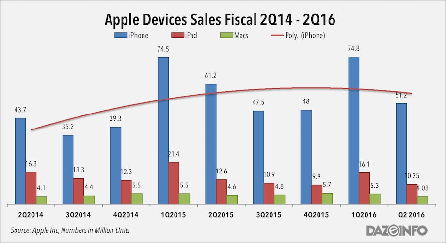 Apple devices sales q2 2016