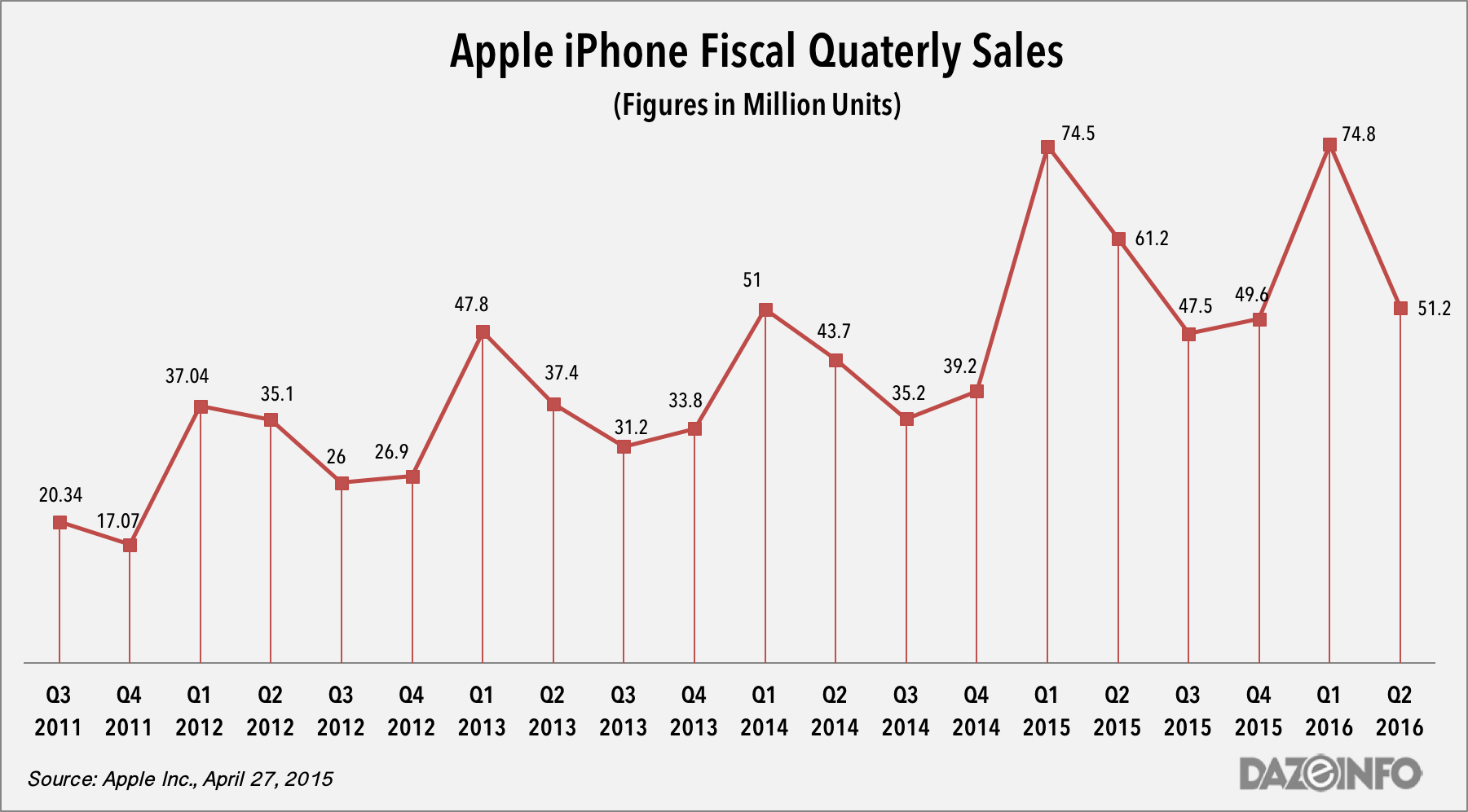 Apple iPhone sales figures q2 2016