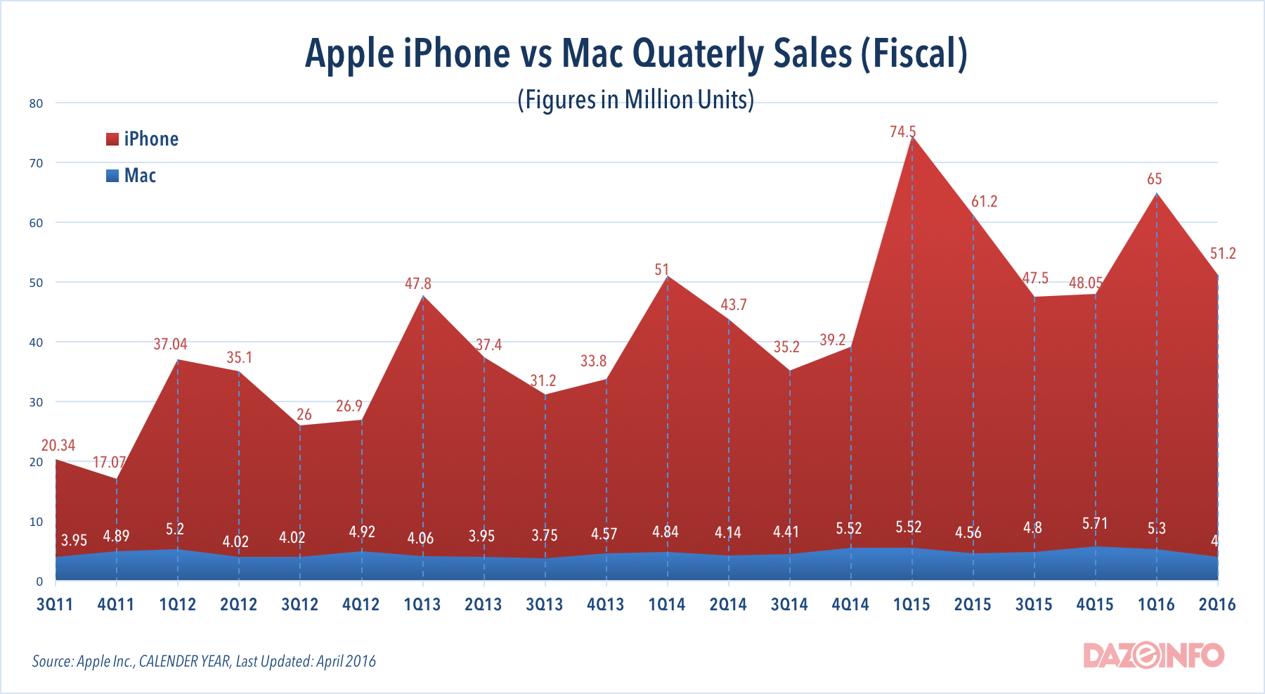 Apple sales unit vs Mac sales 2016