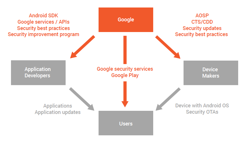 Google to secure android ecosystem
