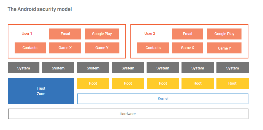 Google to secure android ecosystem