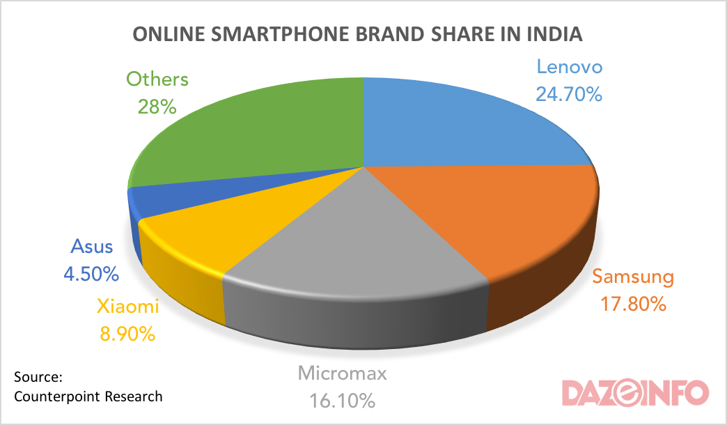 OEMs share in online smartphone sales in india 2015