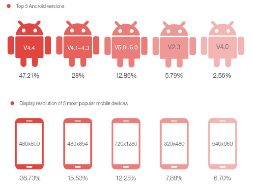 amdroid screens