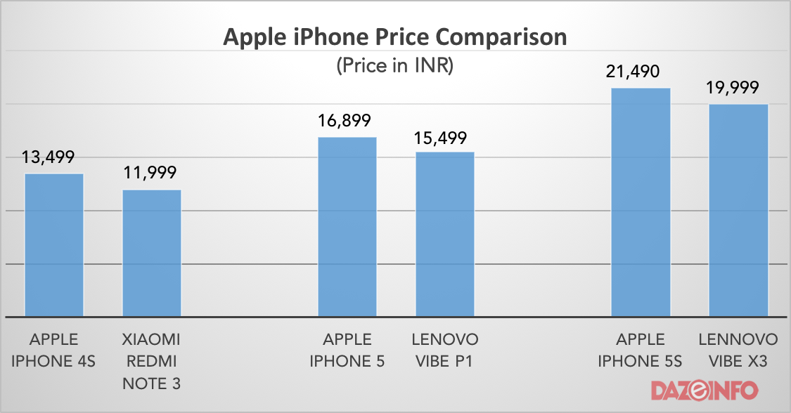 apple iphone price comparison india