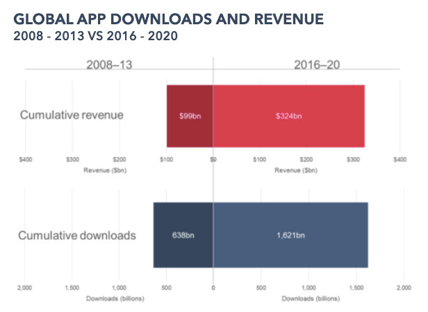 global-app-downlaods-revenue-2016-2020