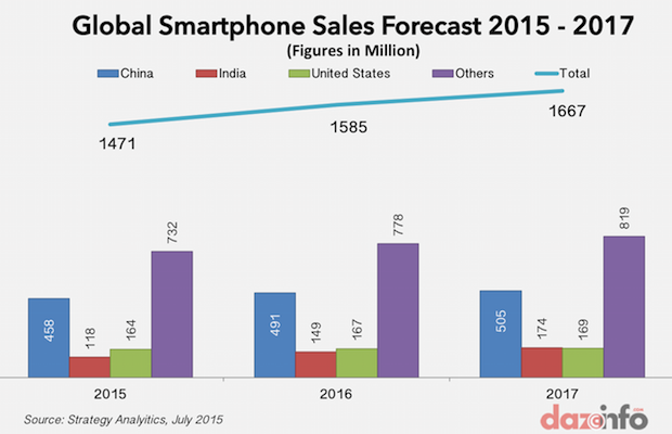global-smartphone-sales-2015-2017