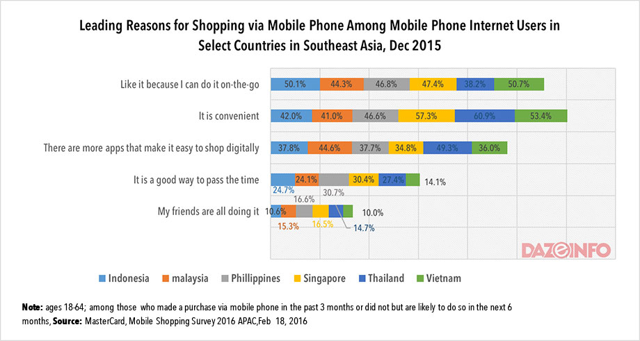mcommerce-in-southeast-asian-countries-2016