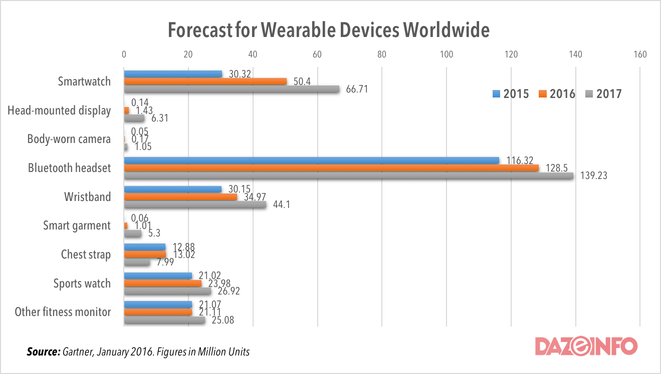 wearable devices worldwide sales 2016 - 2017