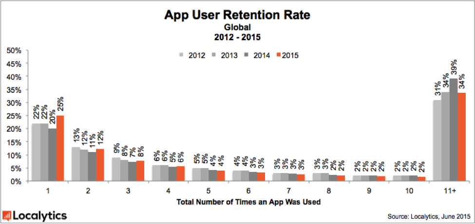 2015_App_User_Retention_Rate_-_Global