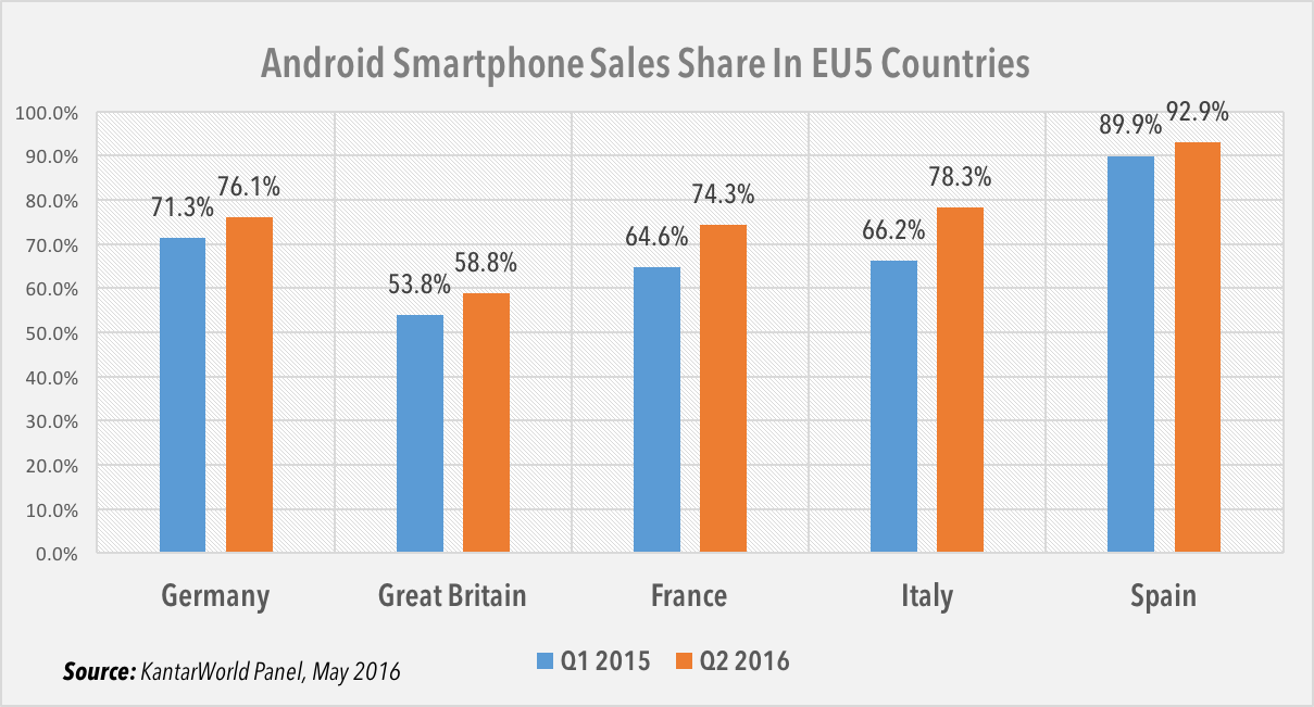 Android OS sales share in Europe Q1 2016