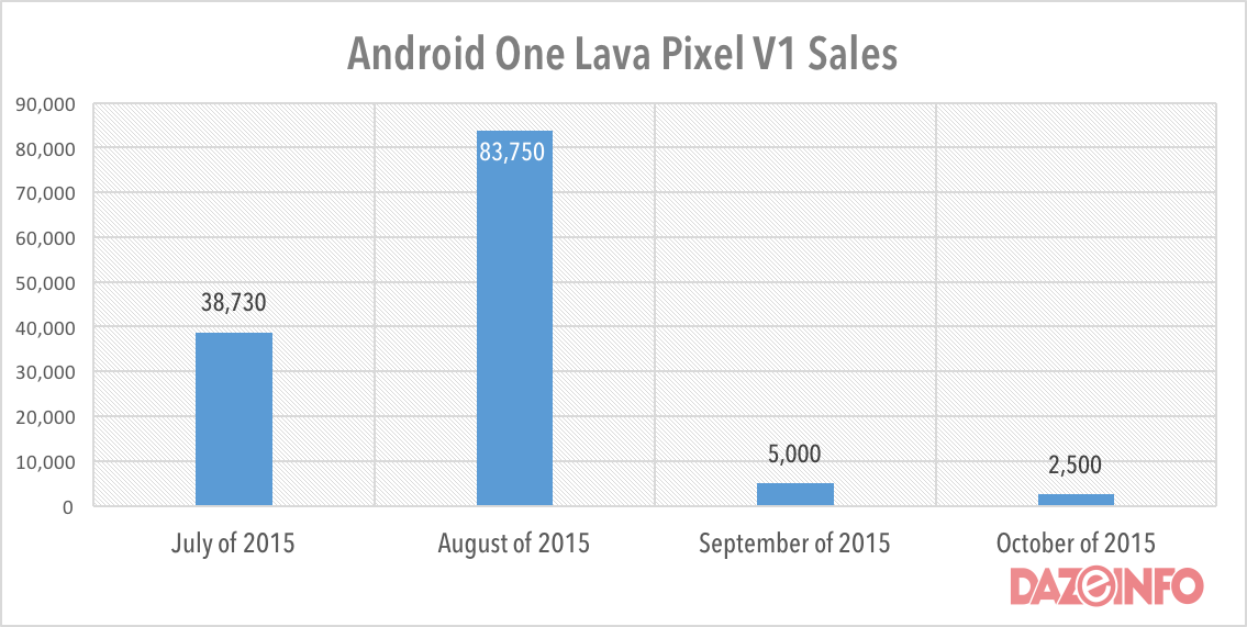 Android One Lava Devices Shipments