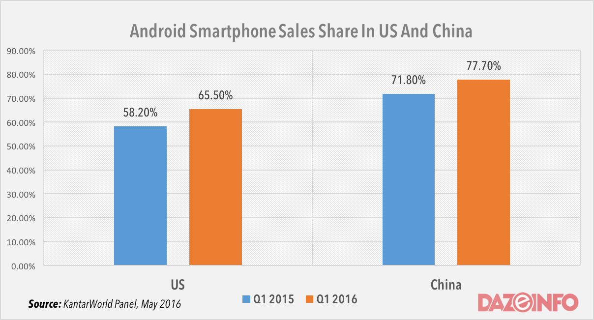 Android smartphone sales share in US and China Q1 2016