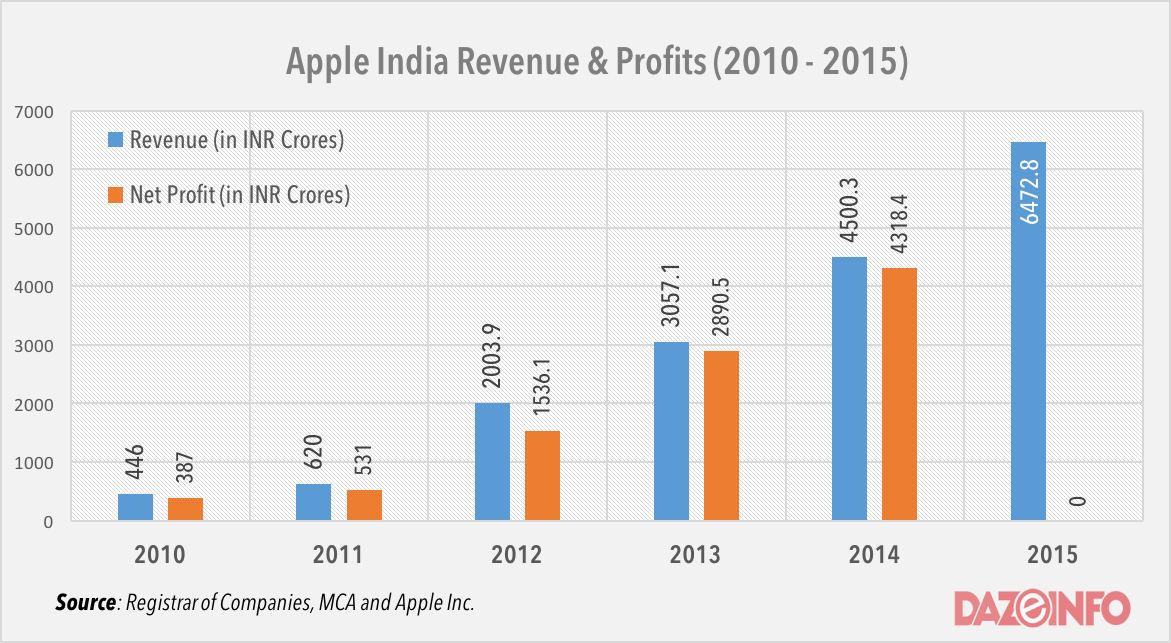 Apple India revenue and profit 2016