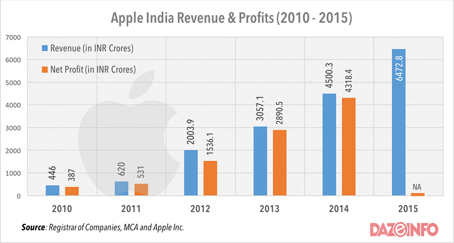 Apple-india-revenue-profit-2016