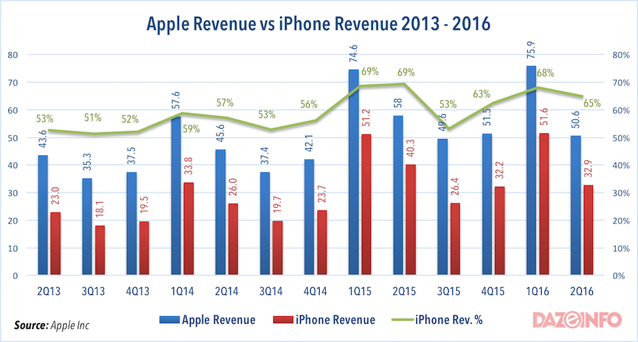 Apple-revenue-vs-iPhone-Revenue-2016