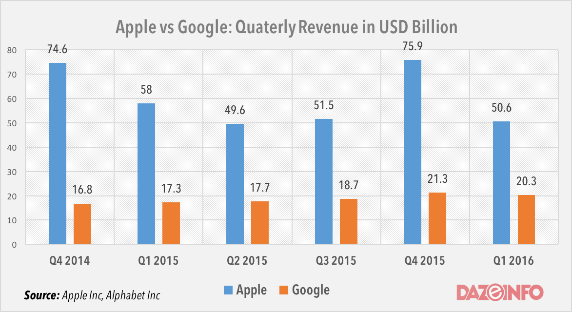 Apple vs Google revenue 2015 - 2016