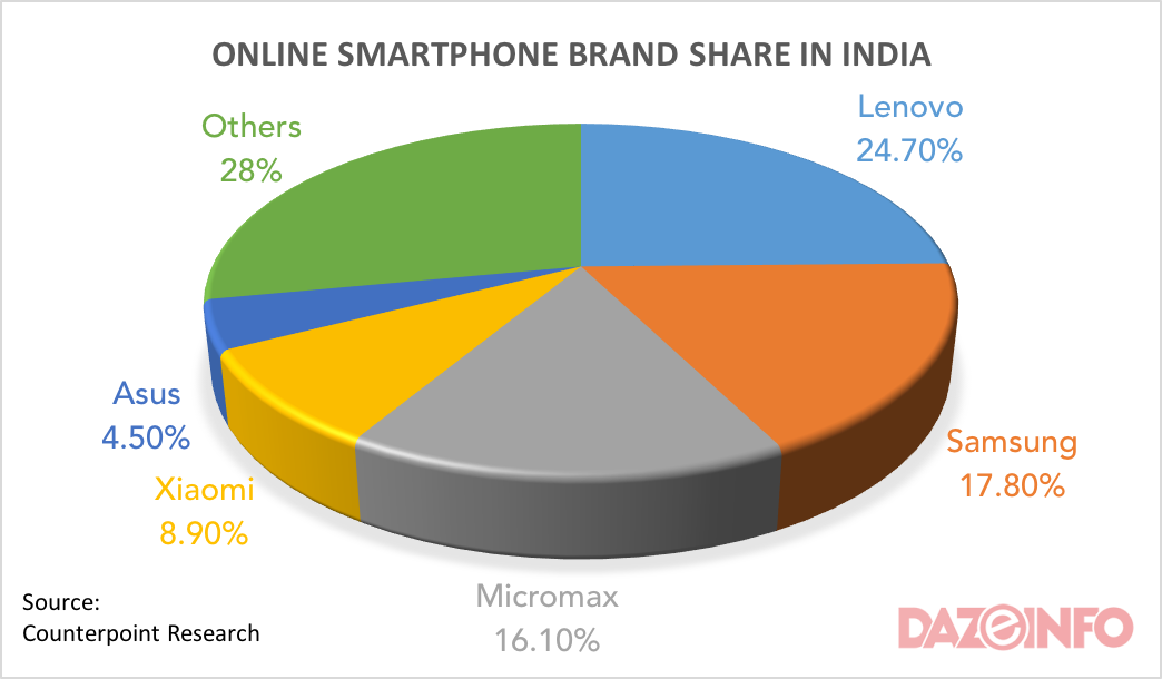 OEMs-share-in-online-smartphone-sales-in-india-2015