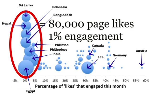 countries from fake facebook likes