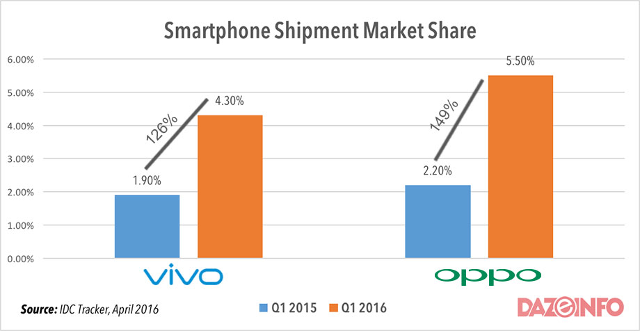 smartphone-shioment-share-Vivo-Oppo-2016