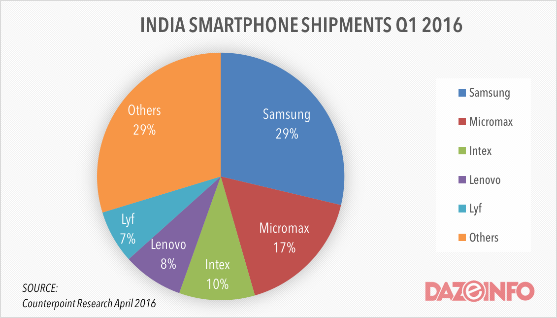 smartphone-shipments-in-india-q1-2016